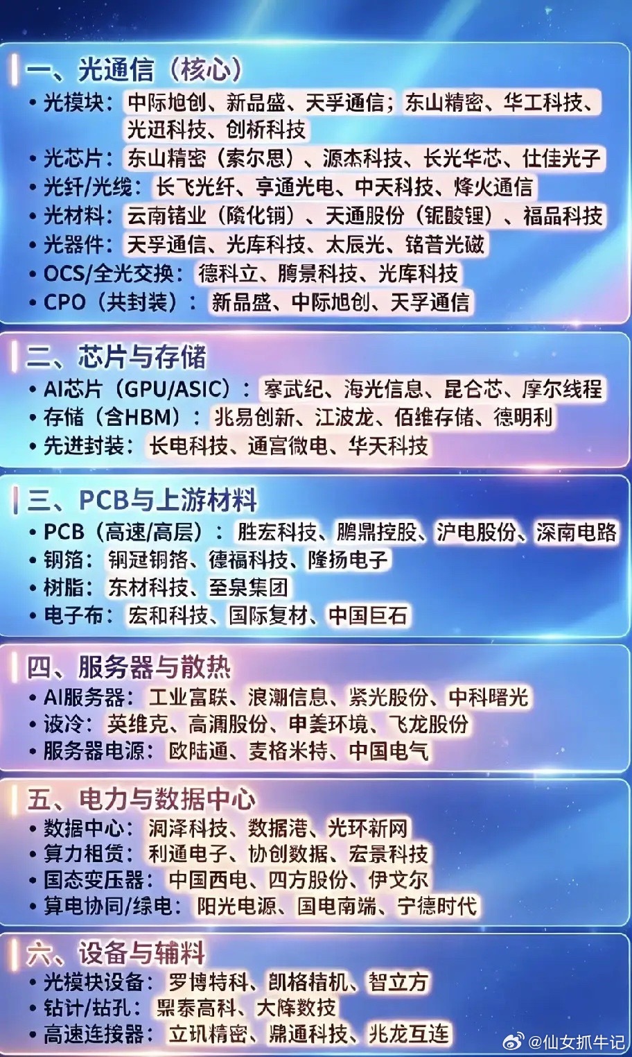 别再只盯着光模块了！AI算力的全产业链机会，都藏在这张表里很多人聊AI算力，张口