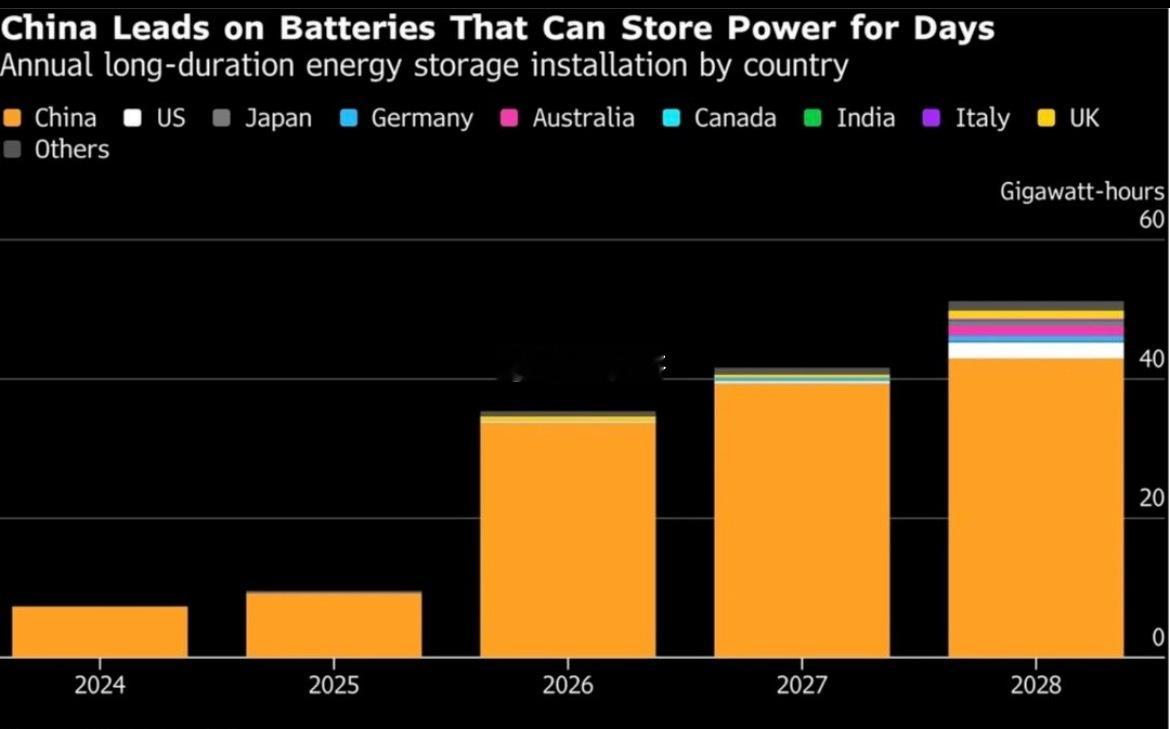 Bloomberg：中国正尝试储能这一新兴能源技术领域建立起绝对主导地位，该技术