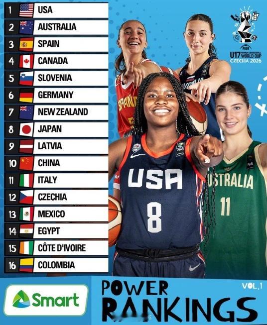 FIBA更新U17女篮世界杯的实力榜，中国U17女篮排名第10。U17女篮世界杯