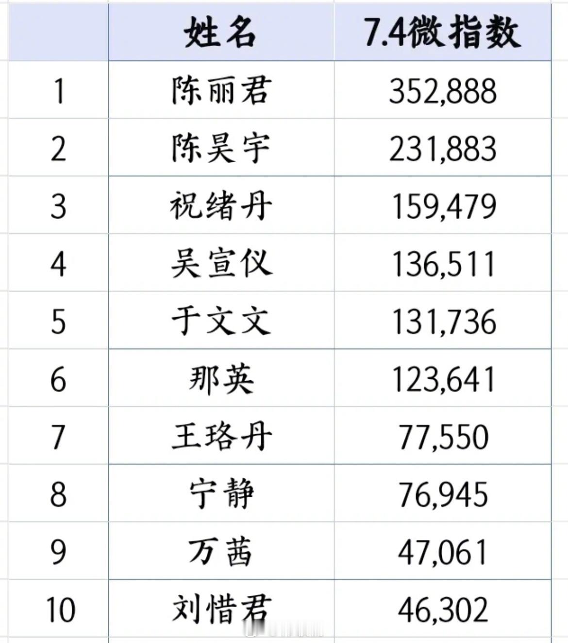陈丽君你真的好牛！！7.4六季浪姐vb微指数，陈丽君第一！！ ​​​