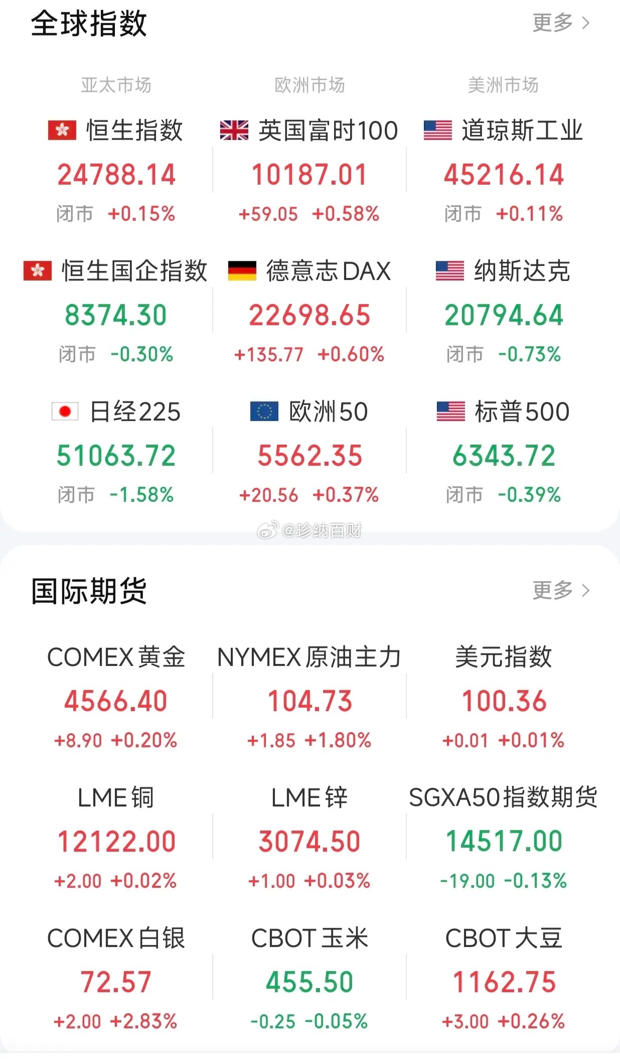 昨天低开高走，今天呢，高开低走，这个月亏损严重。当下市场，经历过之前的大幅度回调