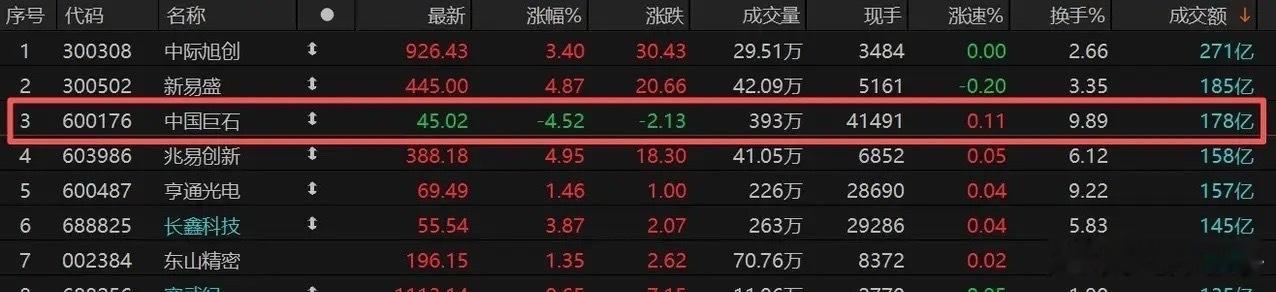 连续两日巨震！中国巨石放量跳水，300亿资金出逃背后发生了什么？中国巨石作日高开
