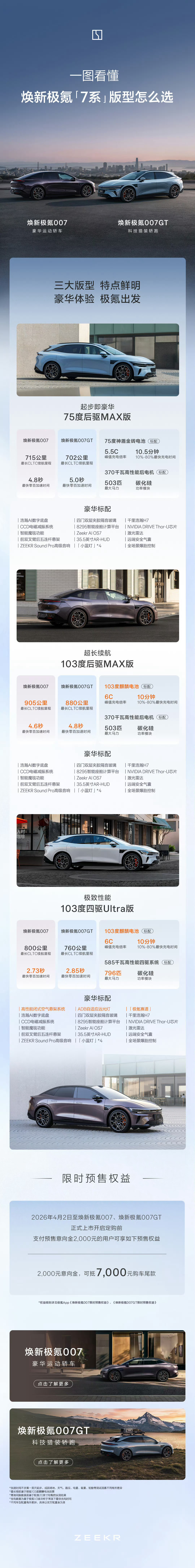 焕新极氪00775度的cltc做到715公里，103度的cltc做到905公里，