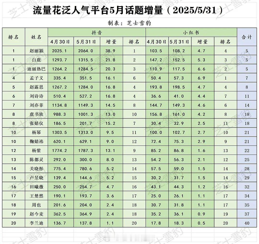 5月流量花泛人气平台话题增量 ​​​