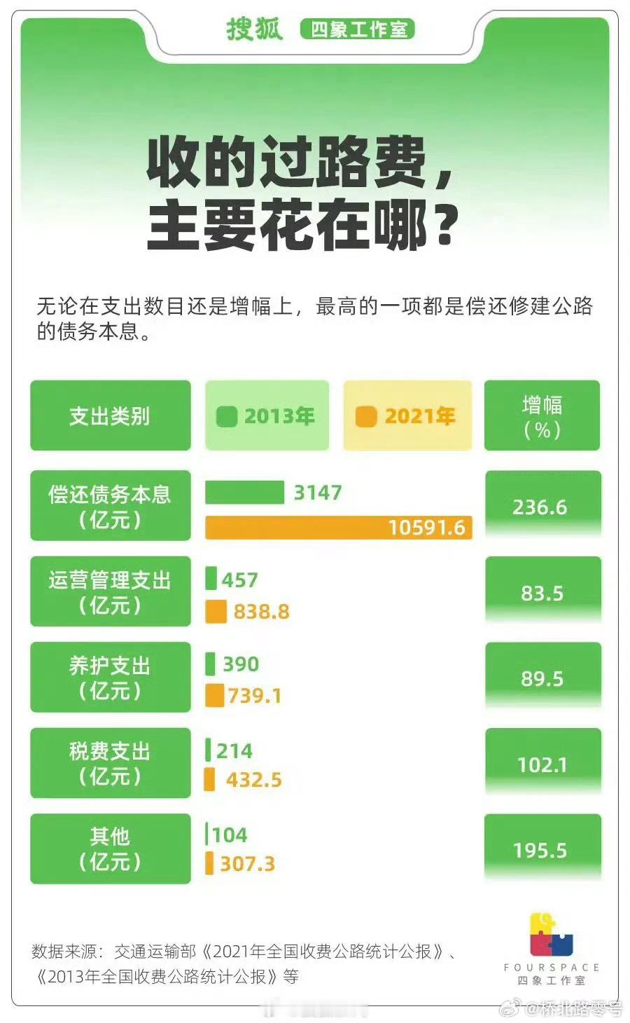 【全国收费公路年亏六千亿 过路费都去哪了？】截至2023年底，我国已经有18.3