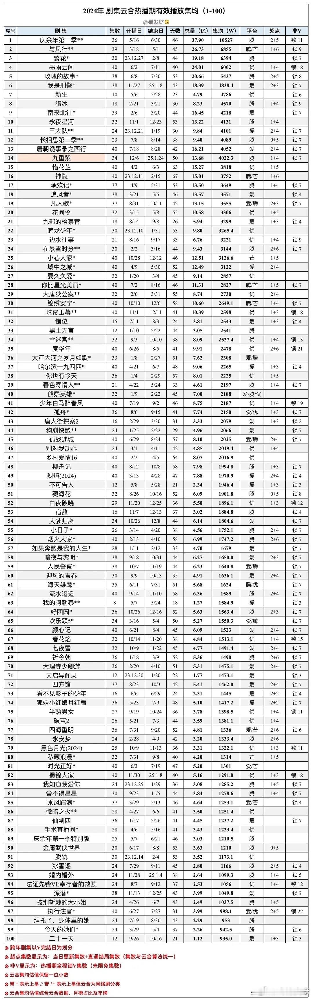 2024年剧集云合热播期集均（25.1.13/前373名）  