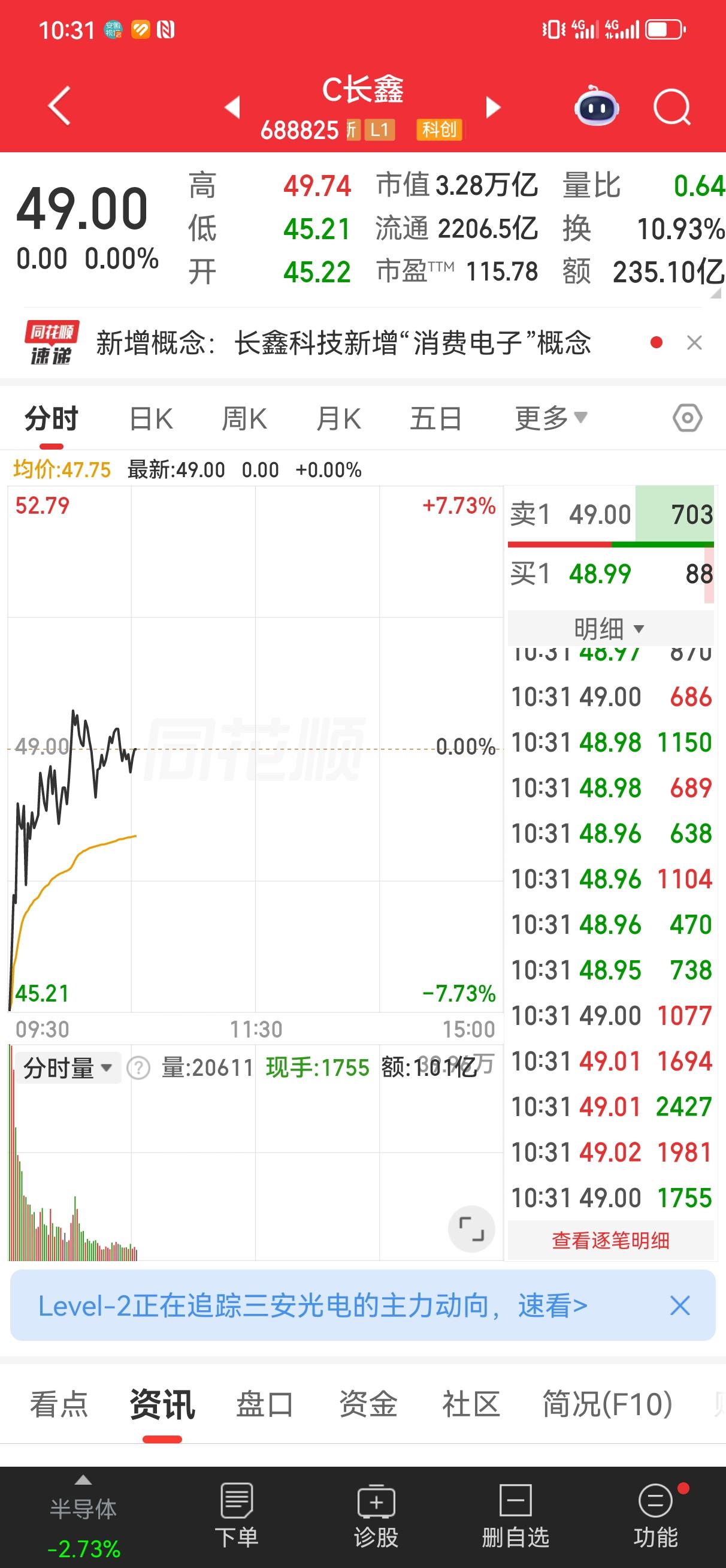 长鑫科技的走势就说明了一个问题。科技股的走势必然会出现剧烈的震荡，这种波动是正常