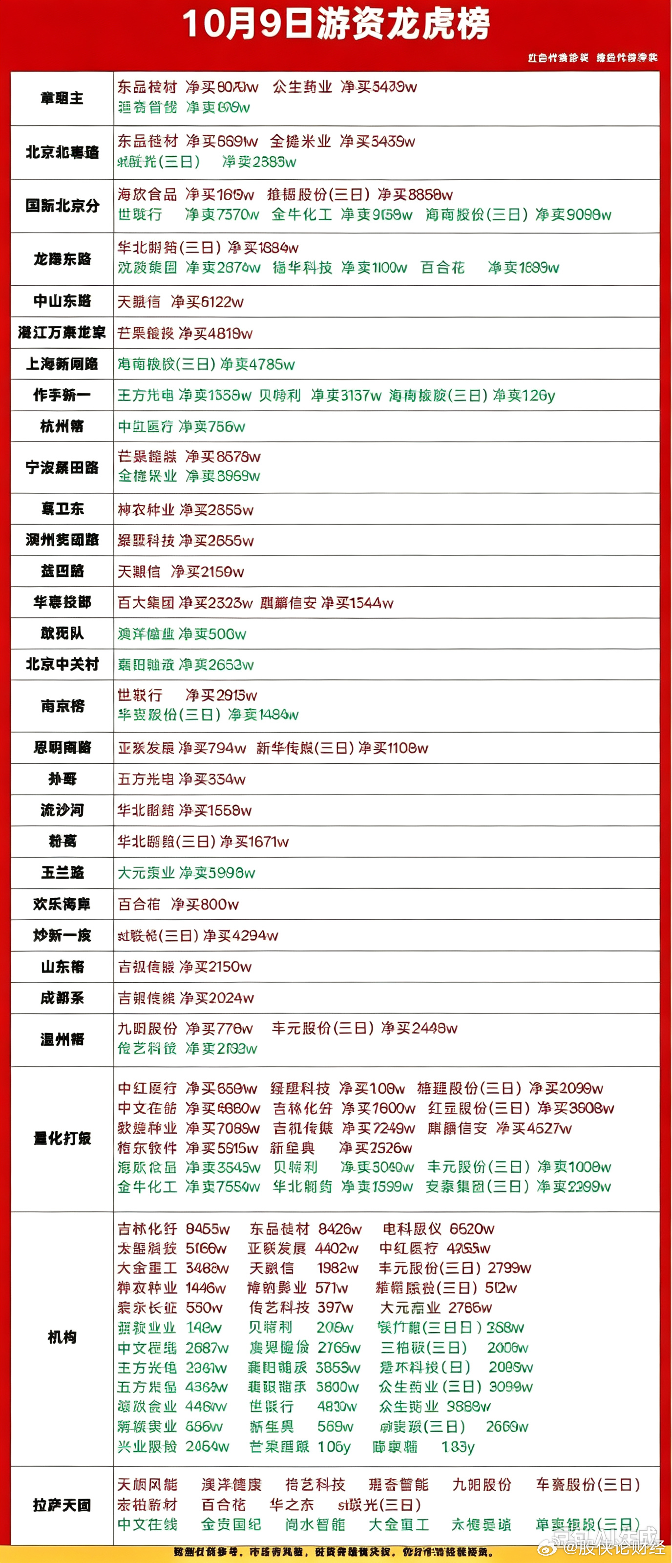 10月9日游资龙虎榜 ​​​