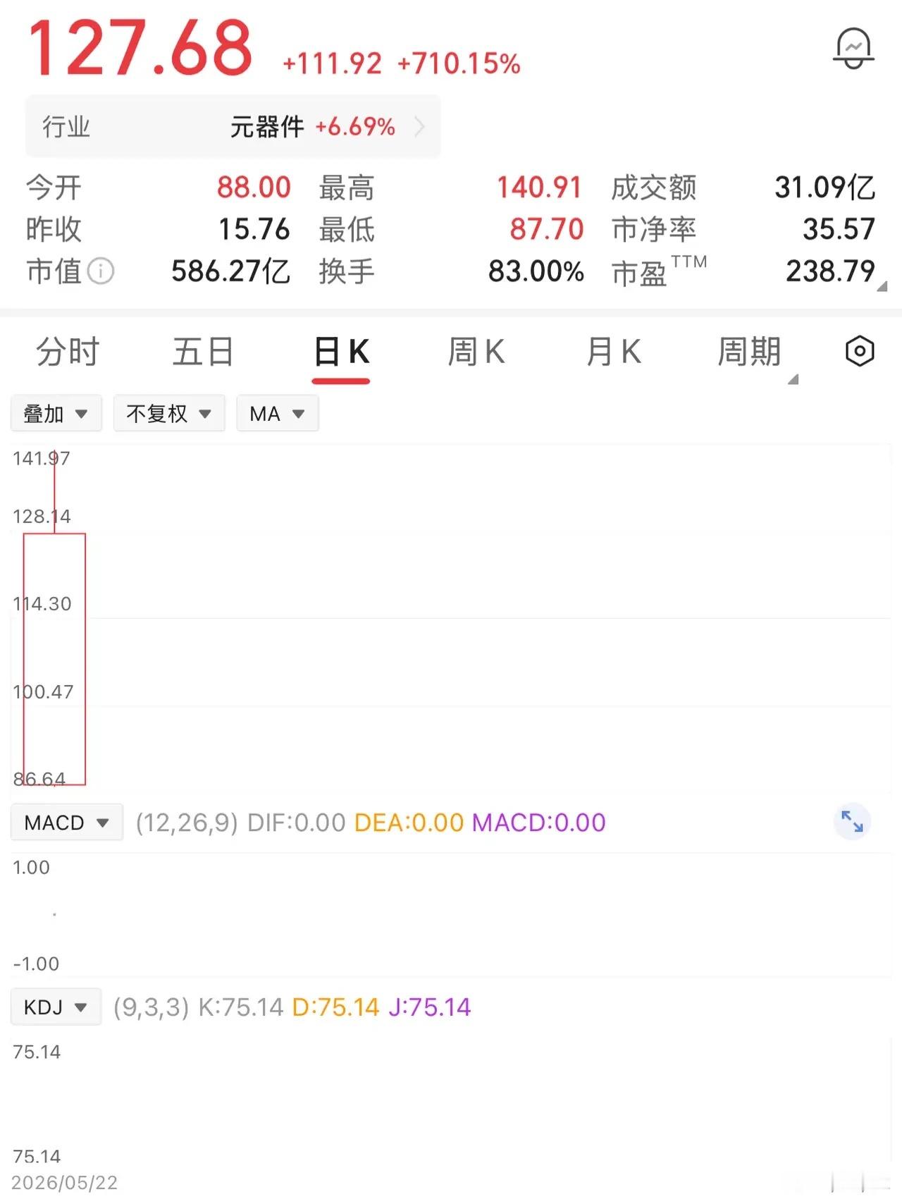 一位股民中签了1000股，发行价15.76元，成本是15760元。开盘就一路疯涨