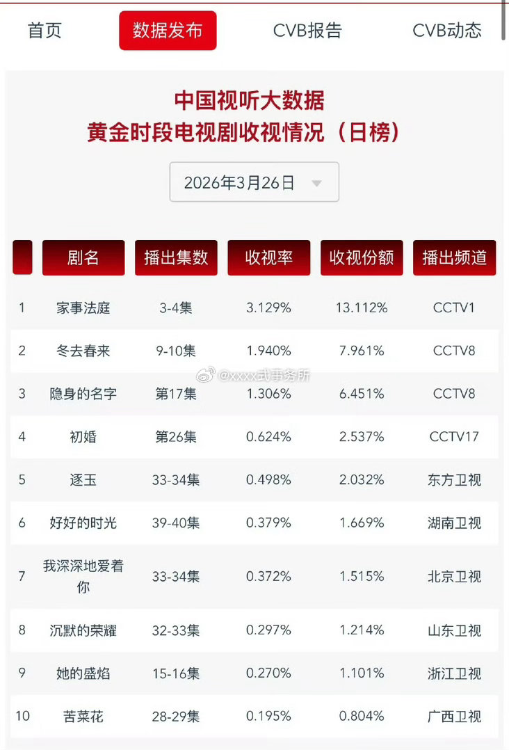 龚俊家事法庭昨日收视出了，首日创新高3.2！第二天3.12稳住