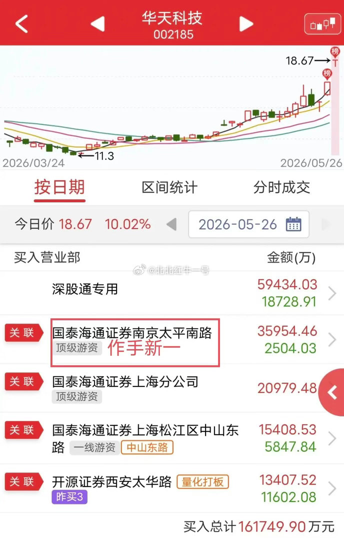 作手新一3.59亿顶板！今天作手新一再次大手笔出手，顶板华天科技。盘后龙虎榜显示