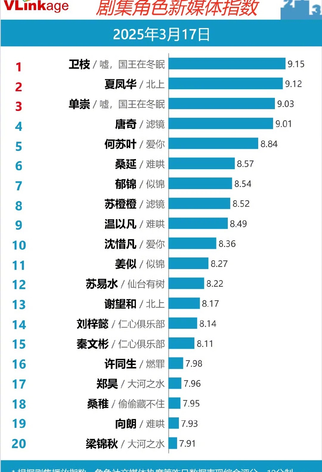 虞书欣卫枝持续登顶v榜！但是最近嘘国王在冬眠热度有点下降！快快追回来啊！ ​​​