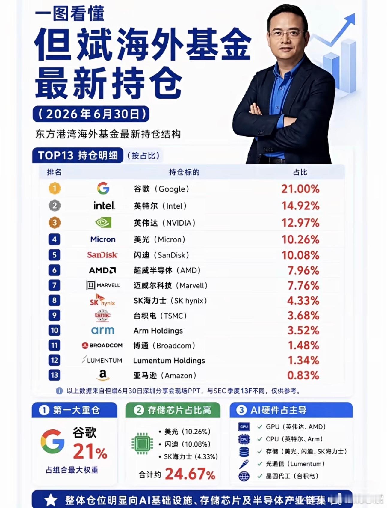 但斌海外持仓一揽 