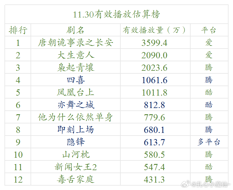 11.30云合估算播放量 