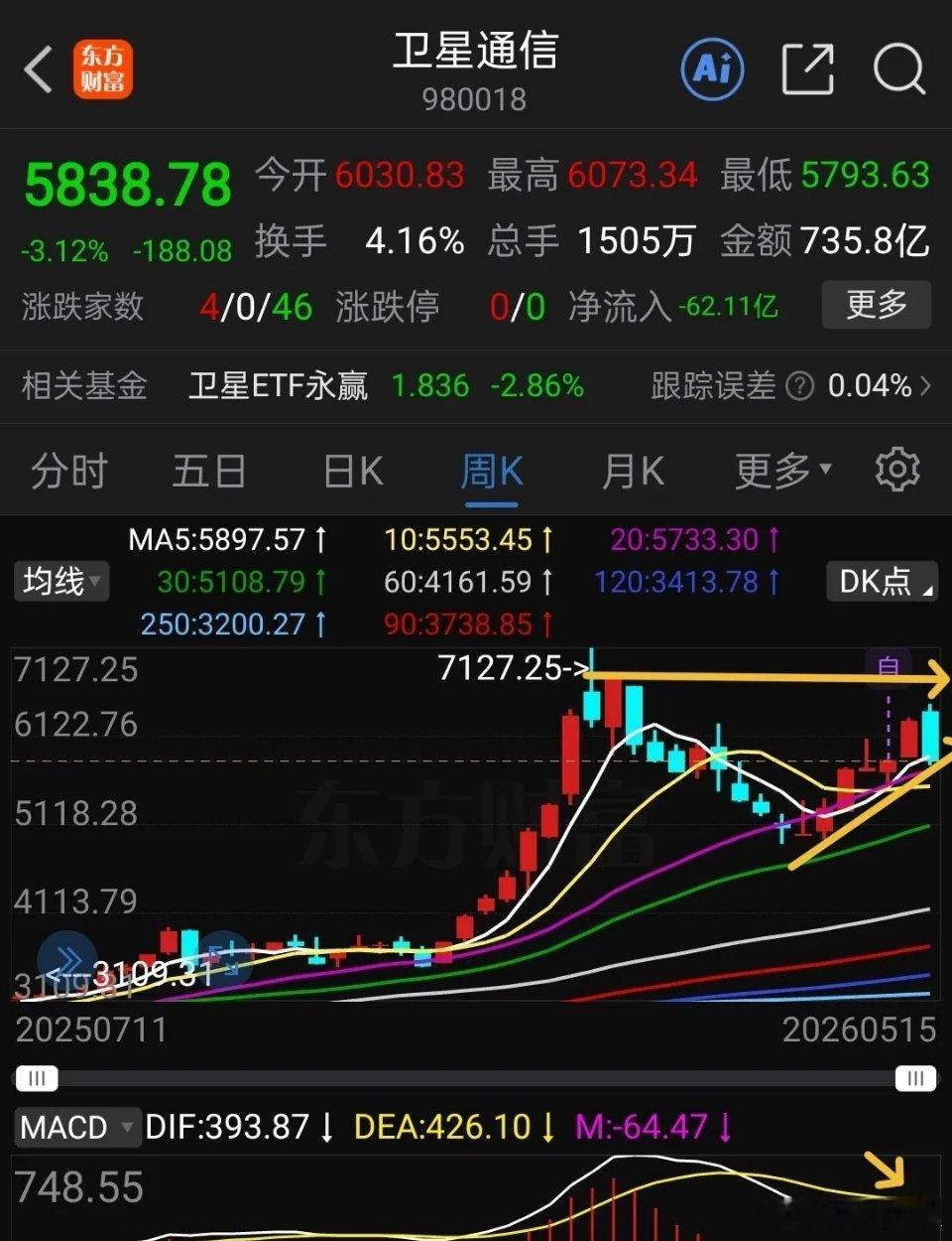 卫星通信商业航天垃圾中的战斗机，刚刚看到希望，两天就跌破了上升通道，这次又坑害了