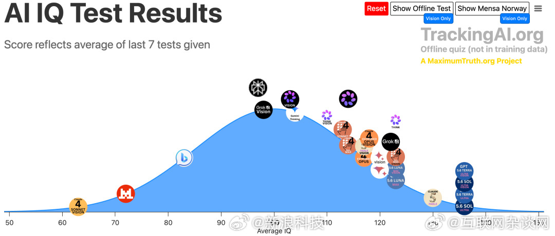 全世界 99% 的人类，在 IQ 这方面竟拼不过一个 AI。在 Tracking