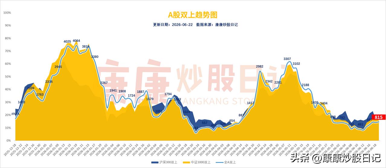 昨天上涨近3000家，券商保险打头阵，看似形式一片大好，但双上数量并没有大幅度上