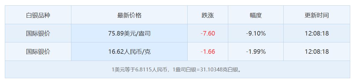 今天是周日，
全球金融市场已经休市停牌。

本周国际白银收盘于75.89美元/盎