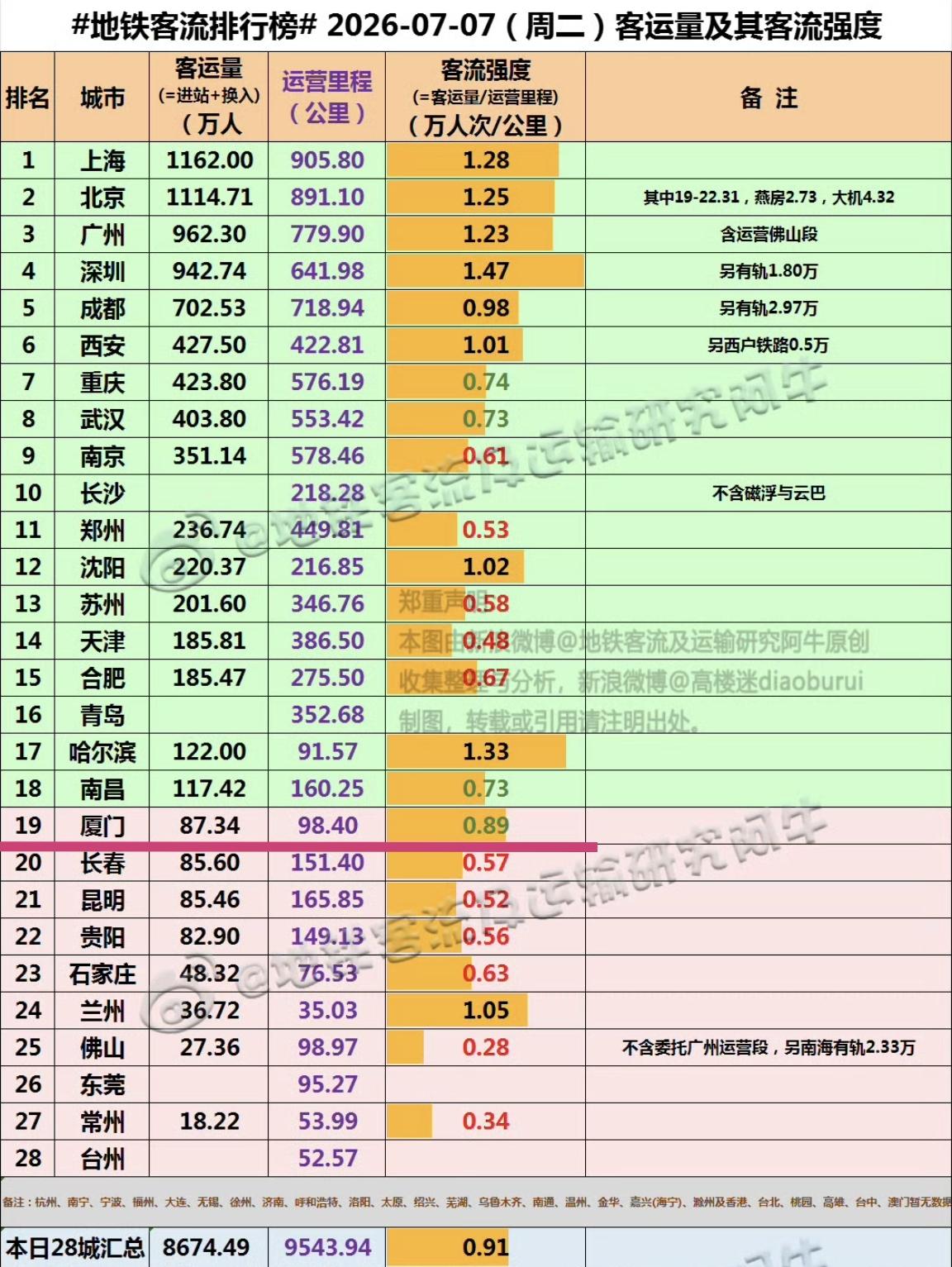 【7月7日（周二），厦门地铁客流87.34万人次，排名全国19位】

我们一起来