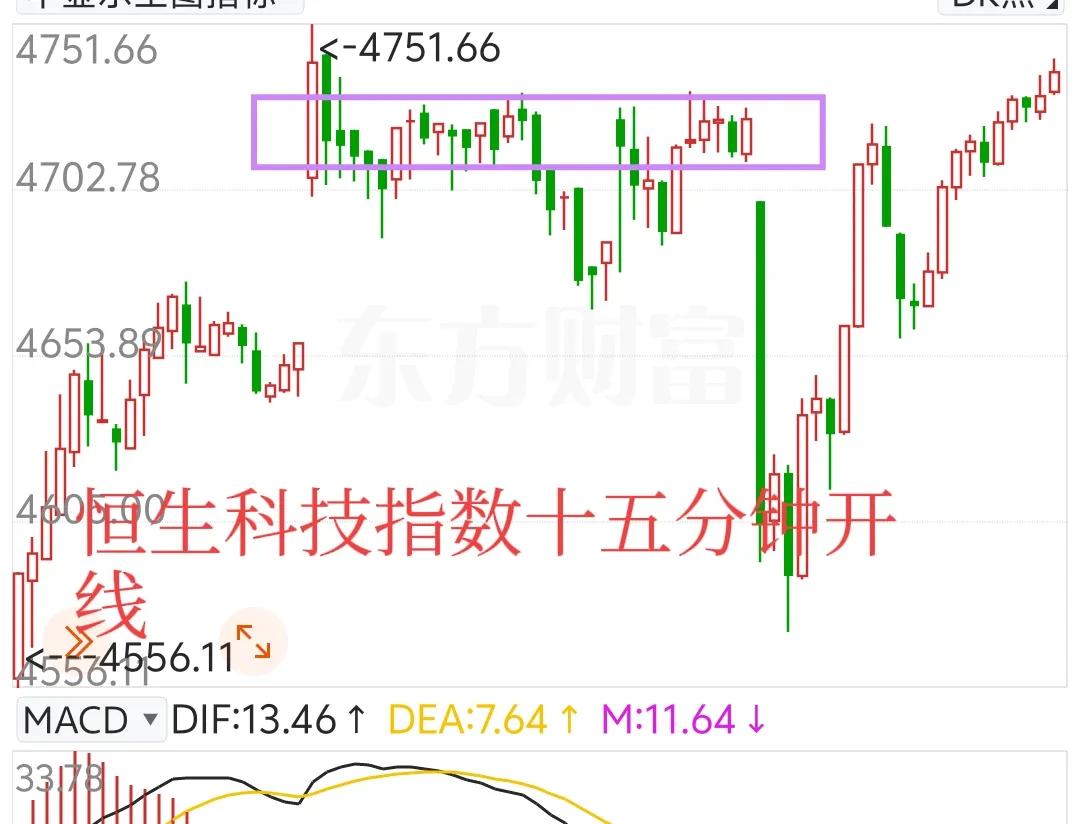 恒生科技指数比恒生指数弹性大，短线看15分钟K线，恒生科技指数高于上周五收盘时的