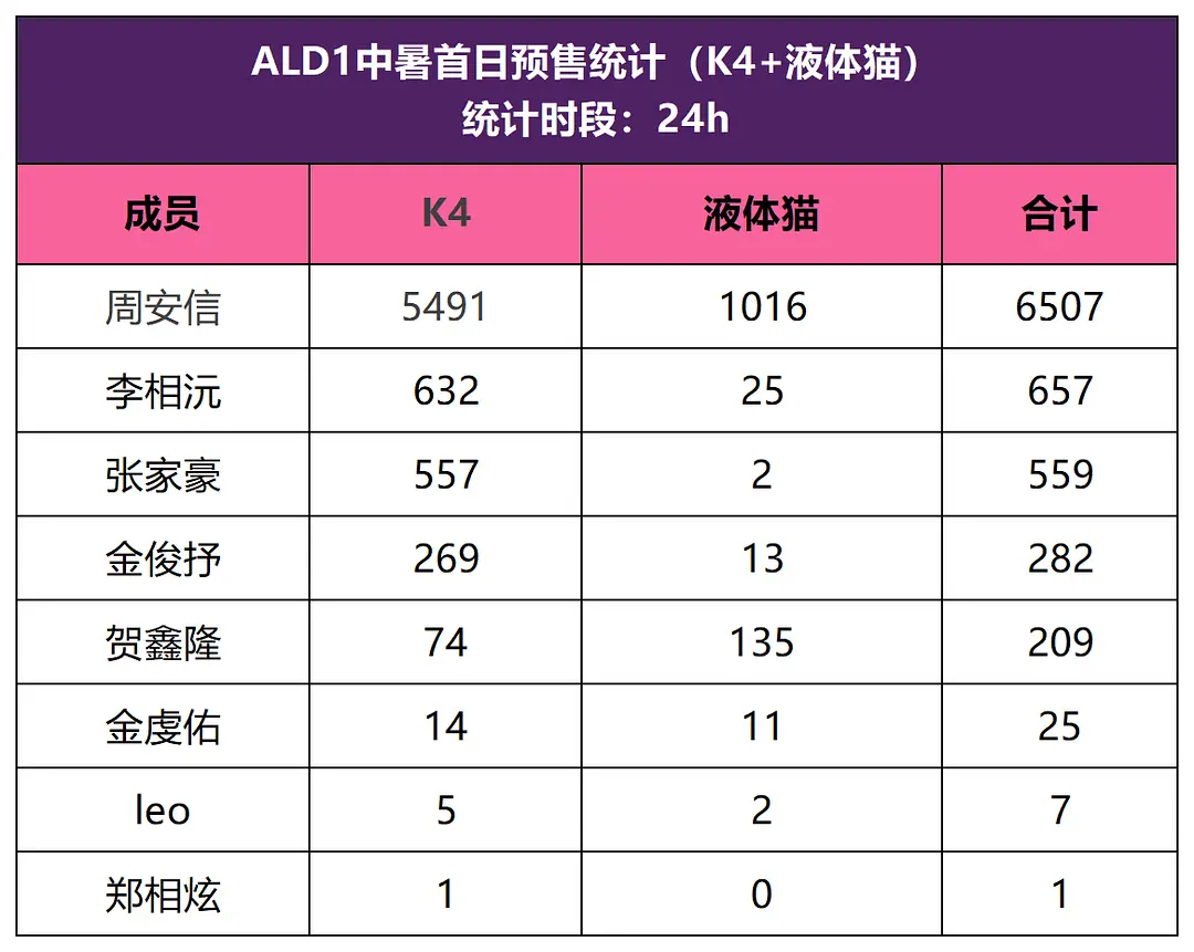 ALD1 首日中输24h数据拉表（单位/本）1️⃣周安信 65072️⃣李相沅 