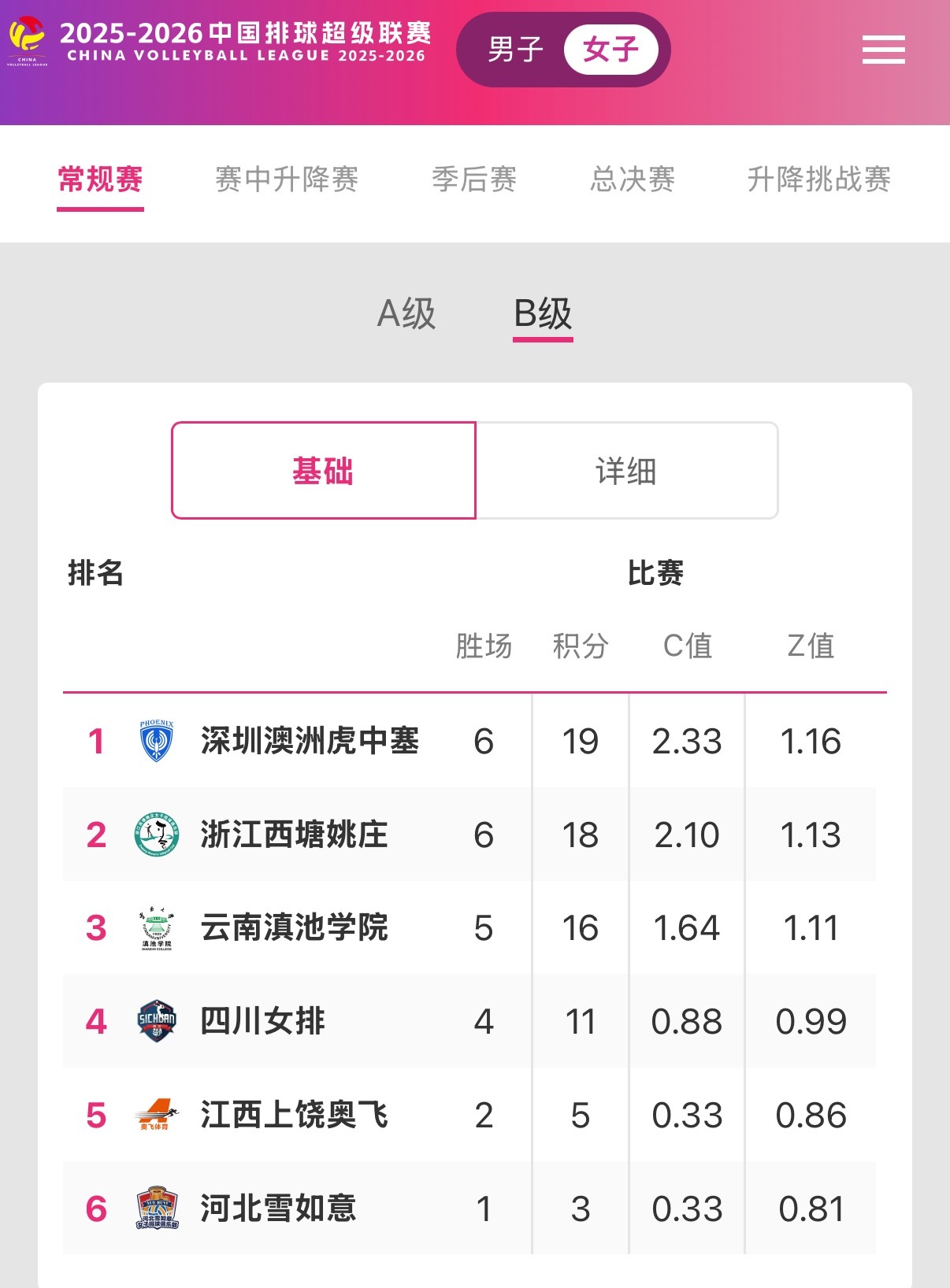 2025-2026中国女排超级联赛 B级现在形势比较乱，深圳、浙江和云南轮流当第