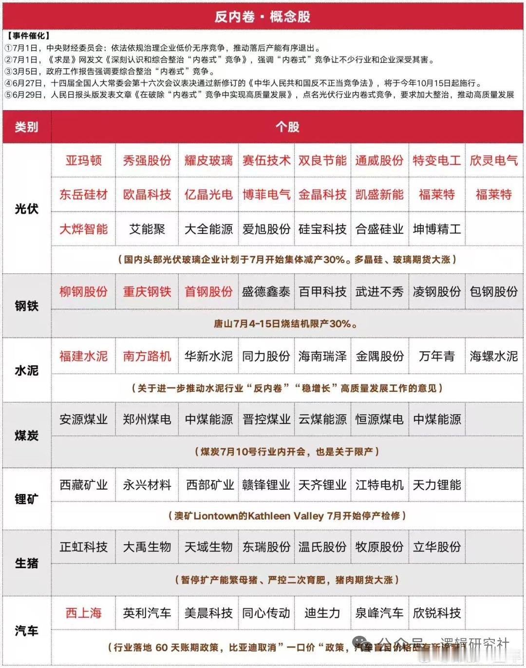反内卷各分支概念股名单A股 ​​​