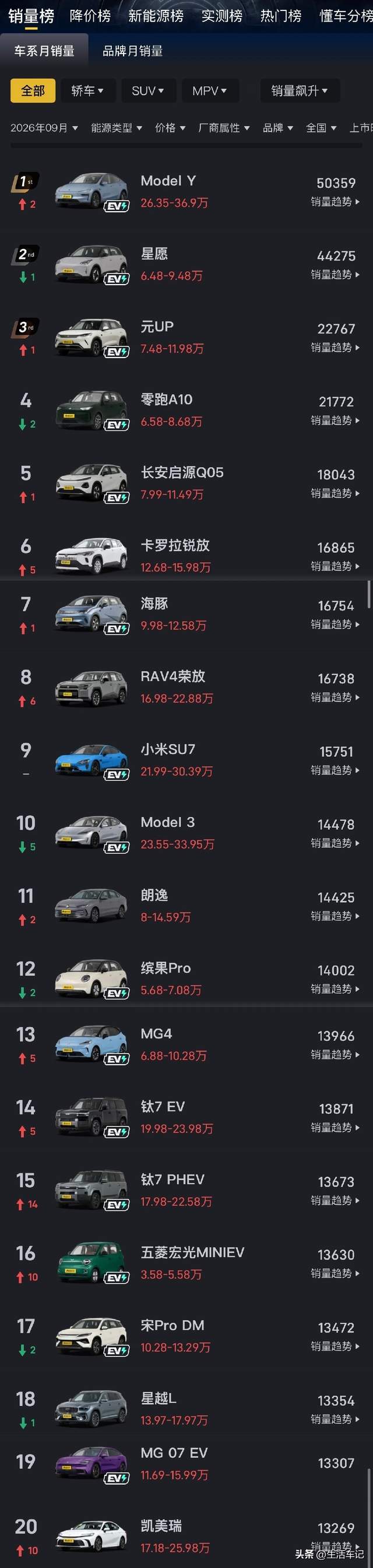 燃油车杀回前十！丰田降价太狠，网友：电车真香不香了？