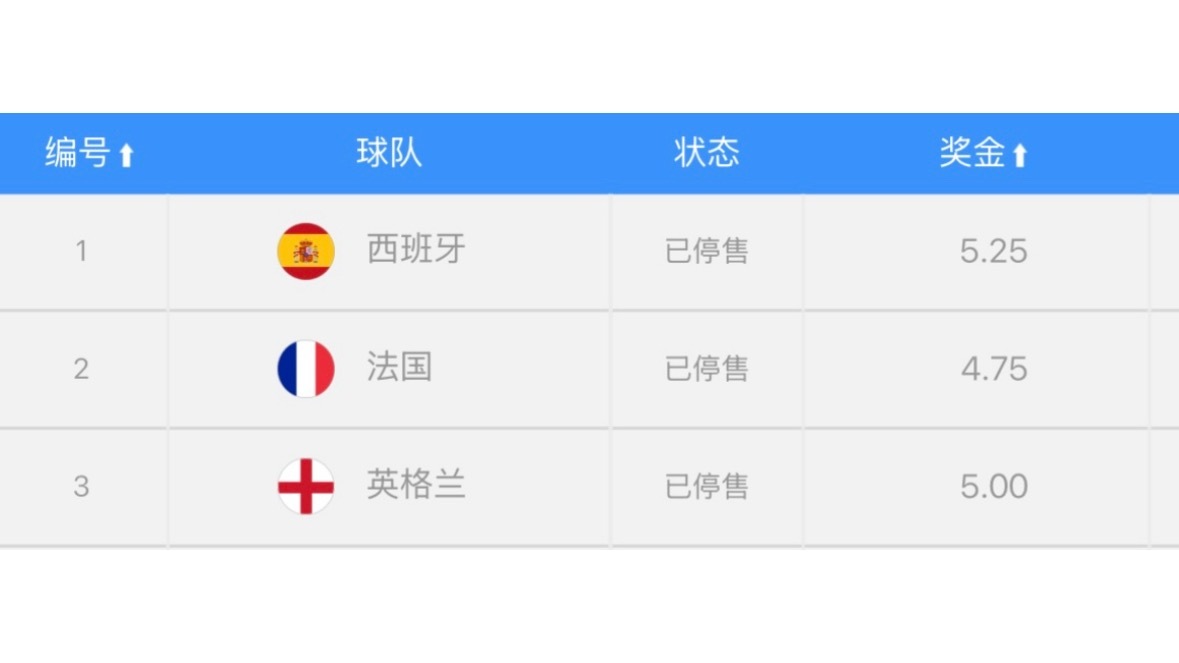 昨天英格兰那场确实踢进人心里去了。现在夺冠赔率已经跟法、西平起平坐，法国4.75