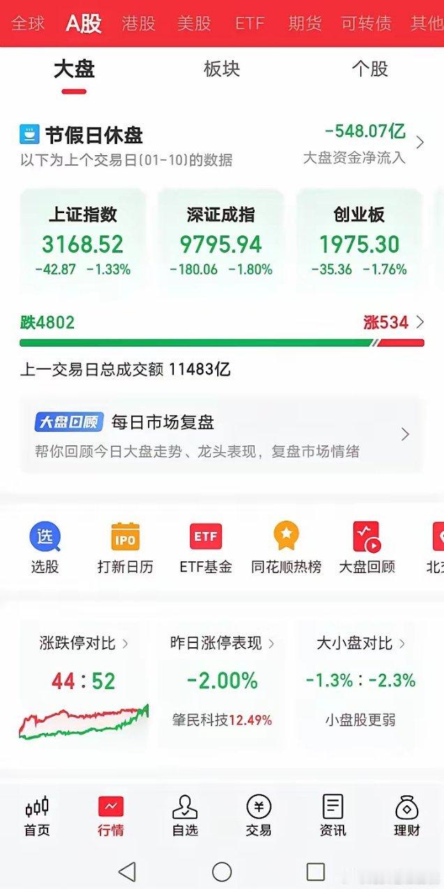 明天大A股市开盘的走势，本人的观点：暴涨的概率几乎为0大涨的概率为5%（1.5%