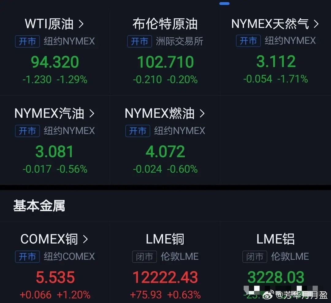 美股低开高走，跌幅收窄。贵金属和原油期货一涨一跌，算是对市场情绪有了安抚。昨晚村