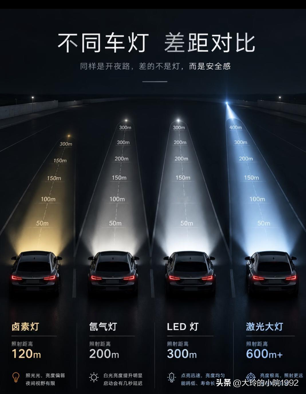 车灯才是夜路的安全底线！四种大灯横向对比
 
跑夜间高速、乡间小路，车灯好不好直