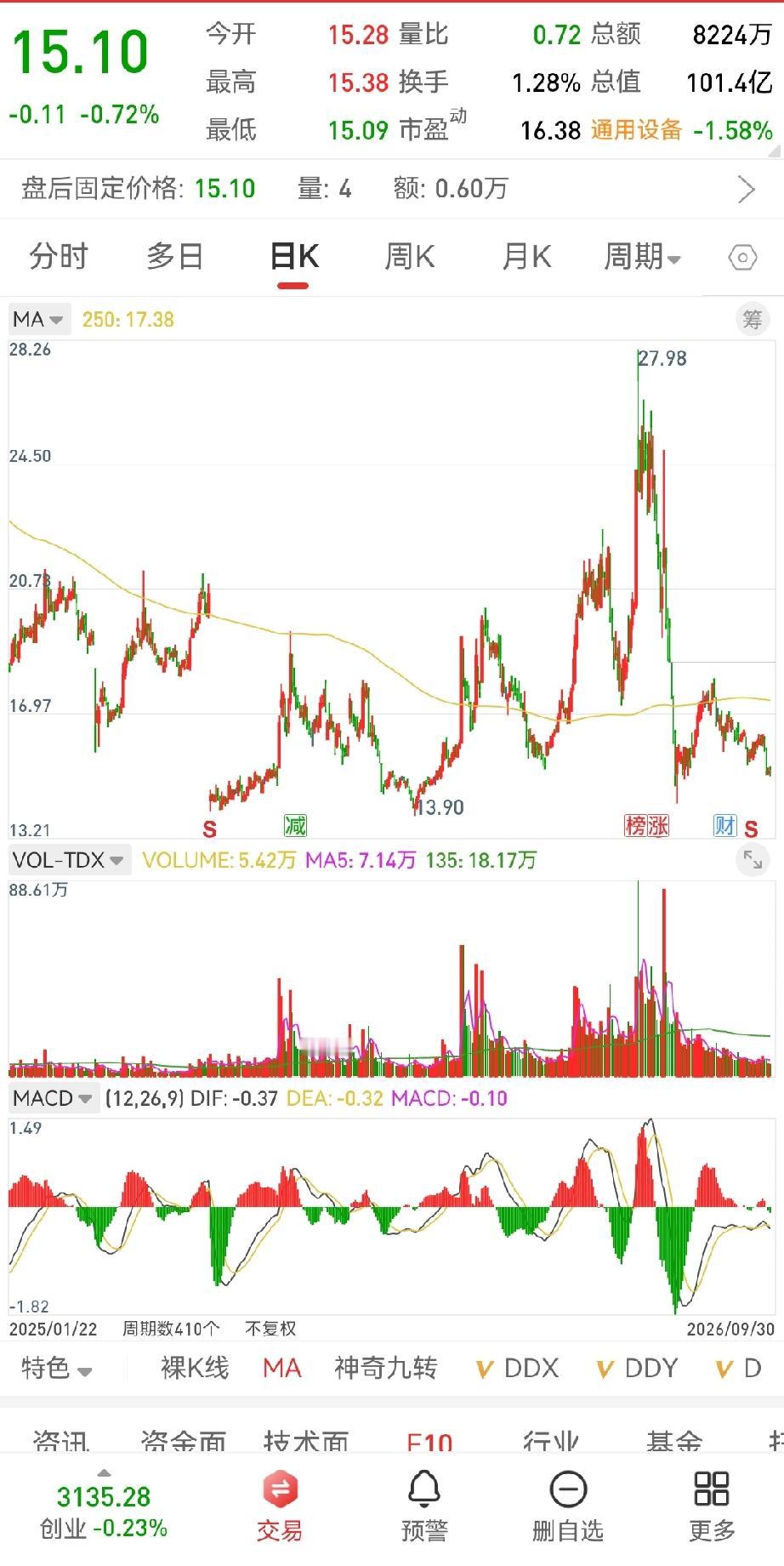 跌到位了才去参考安全分100%，而不是先去参考了安全分100%，然后就放心买，结