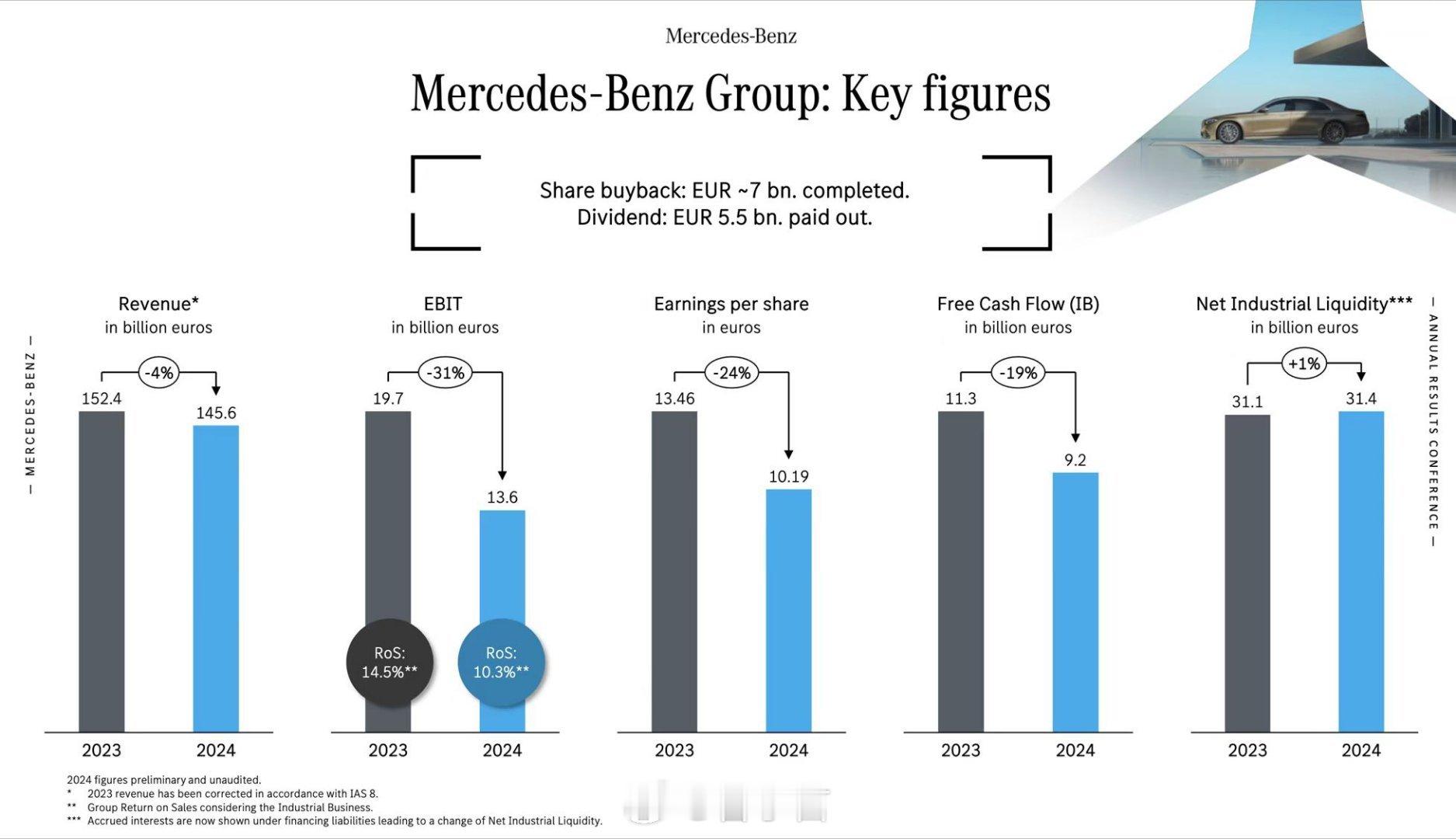 在刚过去的 2024 年，奔驰营收、利润、销量全面下滑，但可能已经是 BBA 里
