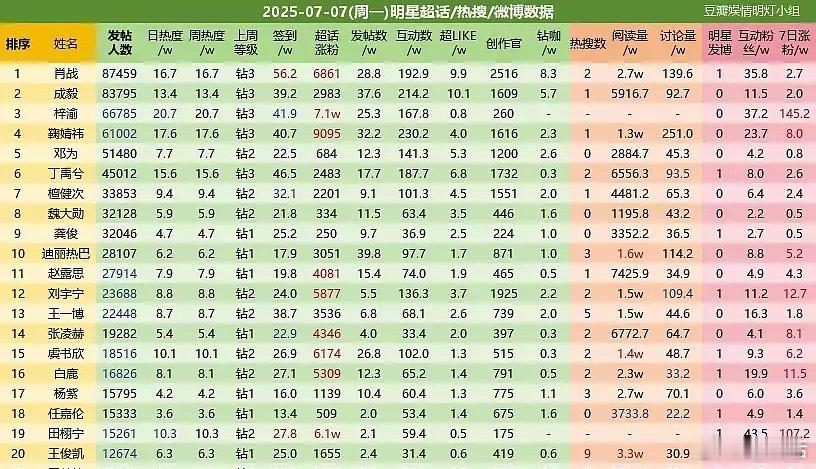 梓渝7.7超话单日涨粉7.1w继续领跑内娱第一🏆，即将突破100w大关！一天时