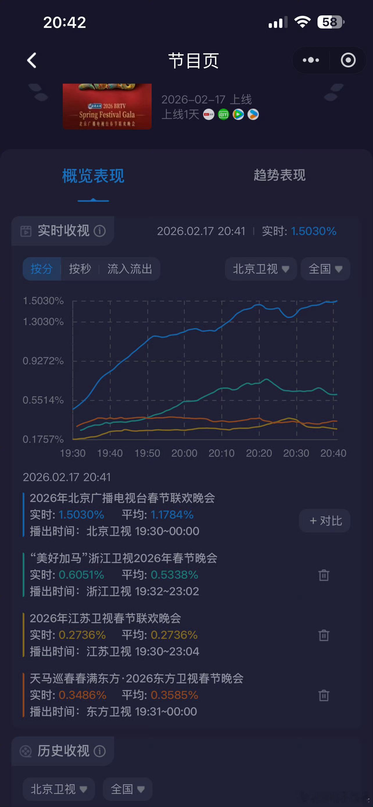 昨天北京台春晚收视率大断层啊！ 