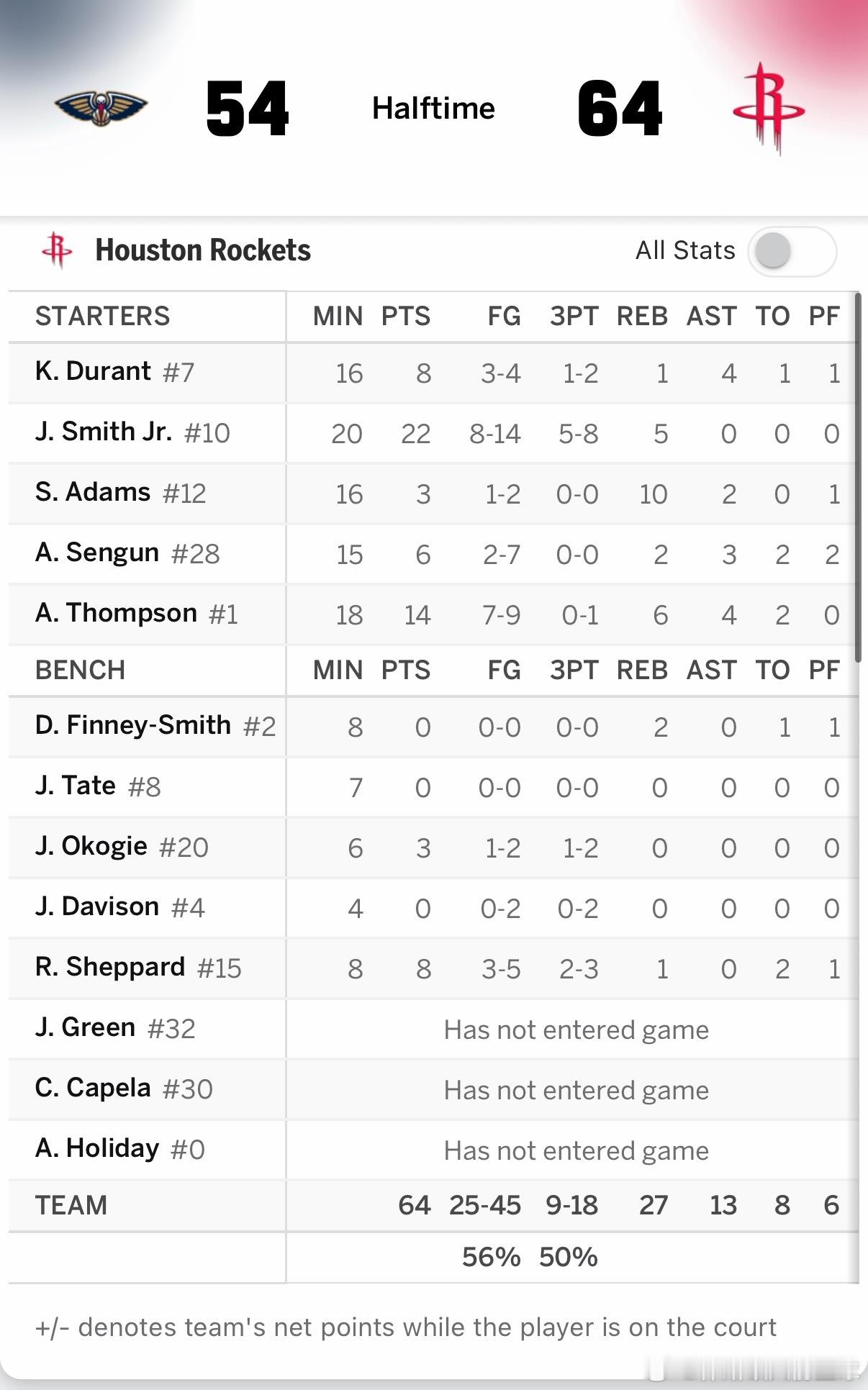 半场结束，火箭64比54领先鹈鹕▪️贾巴里半场12中8其中三分球8中5拿下22分