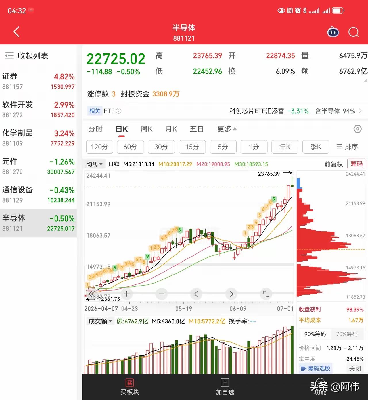 科技股大跌，是谁都不愿意看到的，但市场不可能永远只涨科技股，这就是现实。今天半导