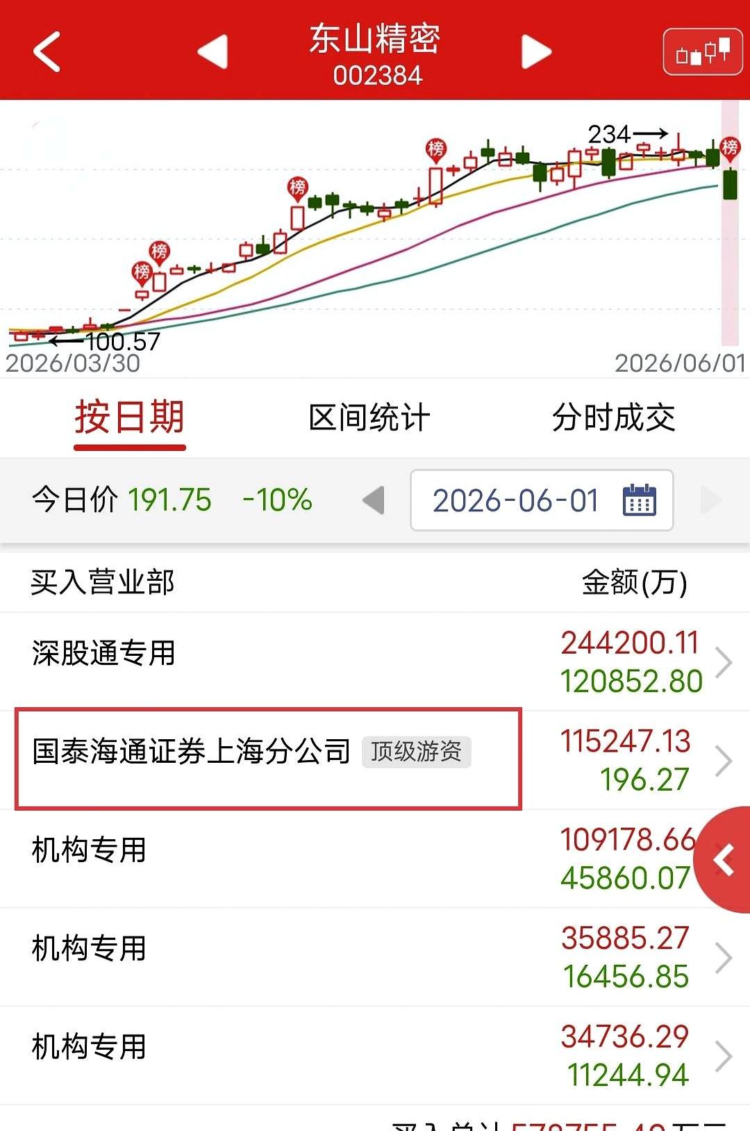 尾盘那一下，东山精密直接被按到跌停，场面挺突然。
更让人注意的是，盘后龙虎榜一出