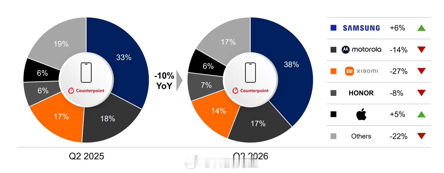 Counterpoint Research 的最新市场监测报告，2026 年第二