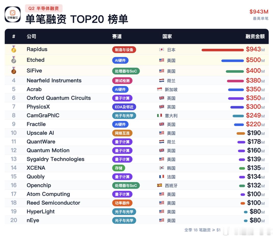 💰 2026上半年，芯片钱都去哪了？今年第二季度，全球80家半导体初创拿了超6
