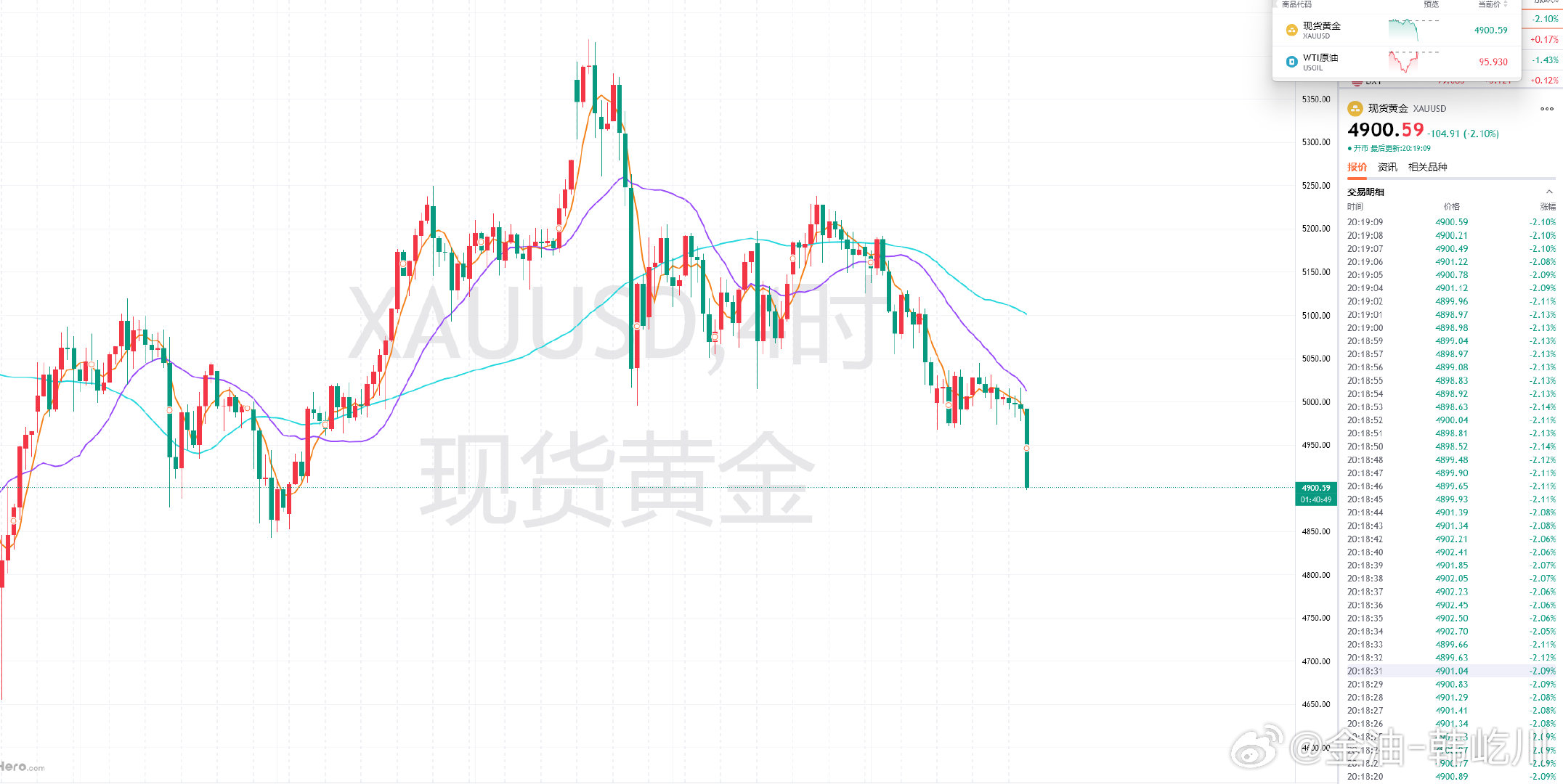 黄金触及4900，整数关口博弈一单，操作上参考现价4900附近做多，小防守489