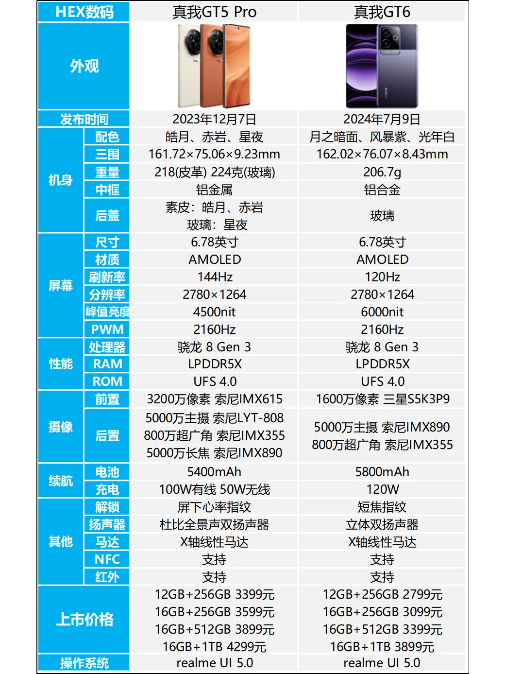 真我GT6和真我GT5 Pro怎么选？