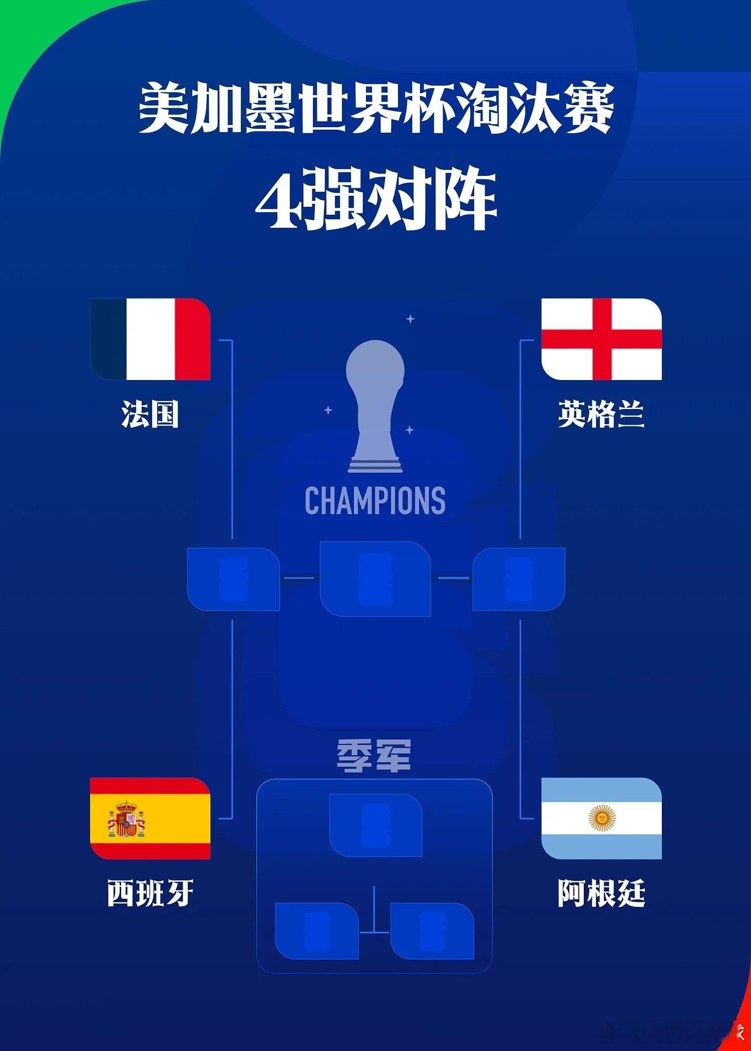 世界杯四强出炉！半决赛对阵：法国vS西班牙，英格兰vs 阿根廷世界杯四强英格兰v