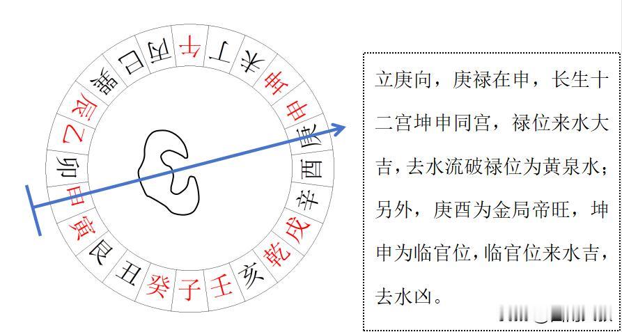 立庚向，庚禄在申，长生十二宫坤申同宫，禄位来水大吉，去水流破禄位为黄泉水；另外，