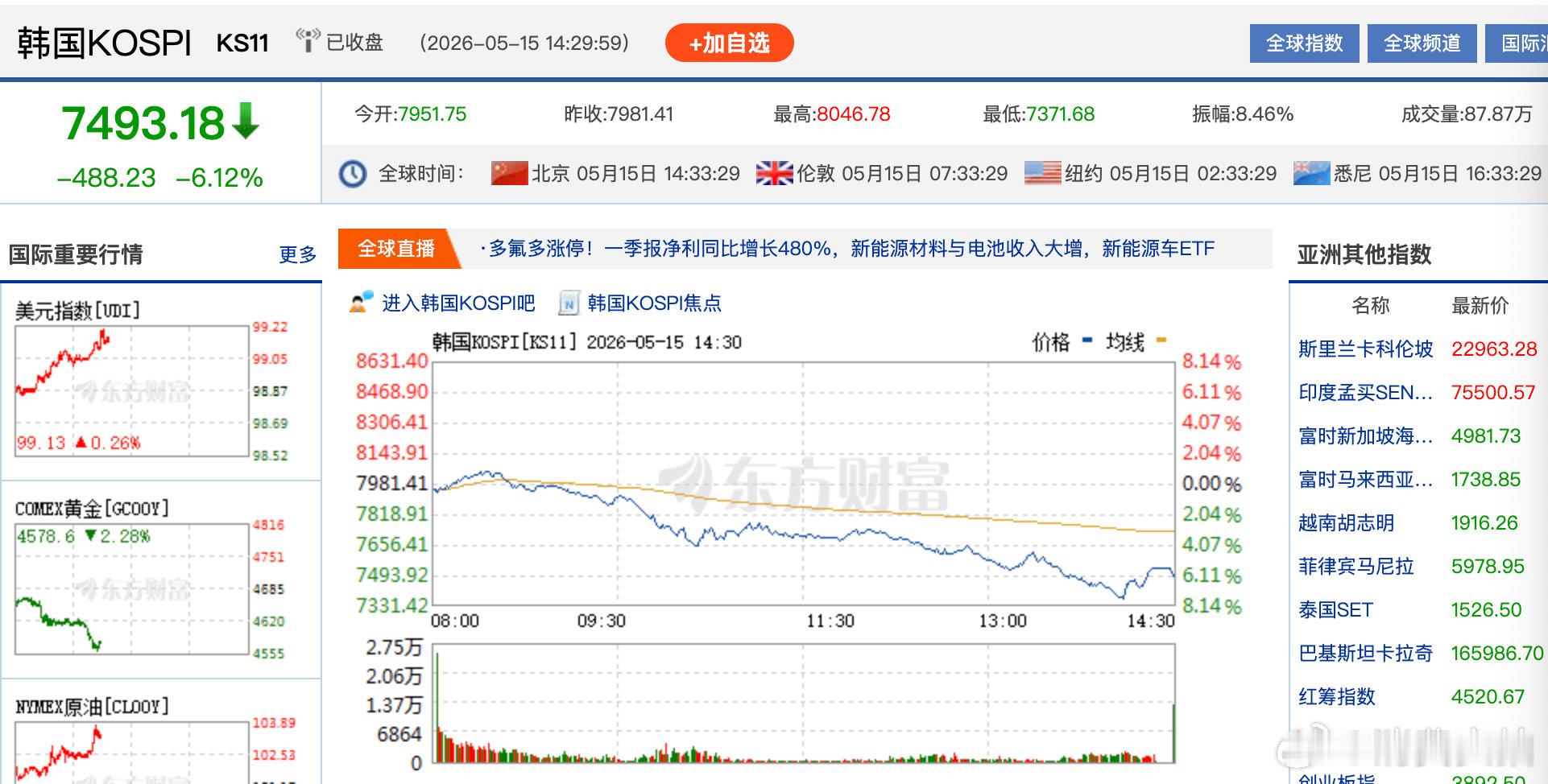 【日韩股债汇齐跌韩股跌逾6%】5月15日，市场风险情绪有所收敛，韩国KOSPI指