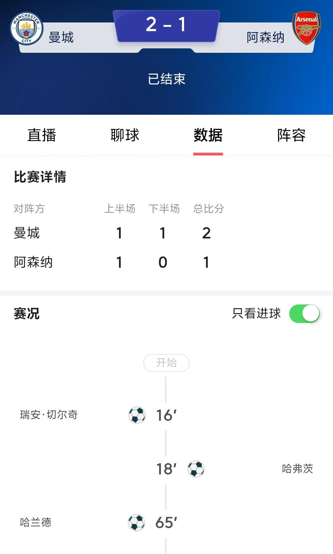 阿森纳最终1：2不敌曼城，阿森纳这个所谓“枪手”最终把子弹射向了自己，阿尔特塔快