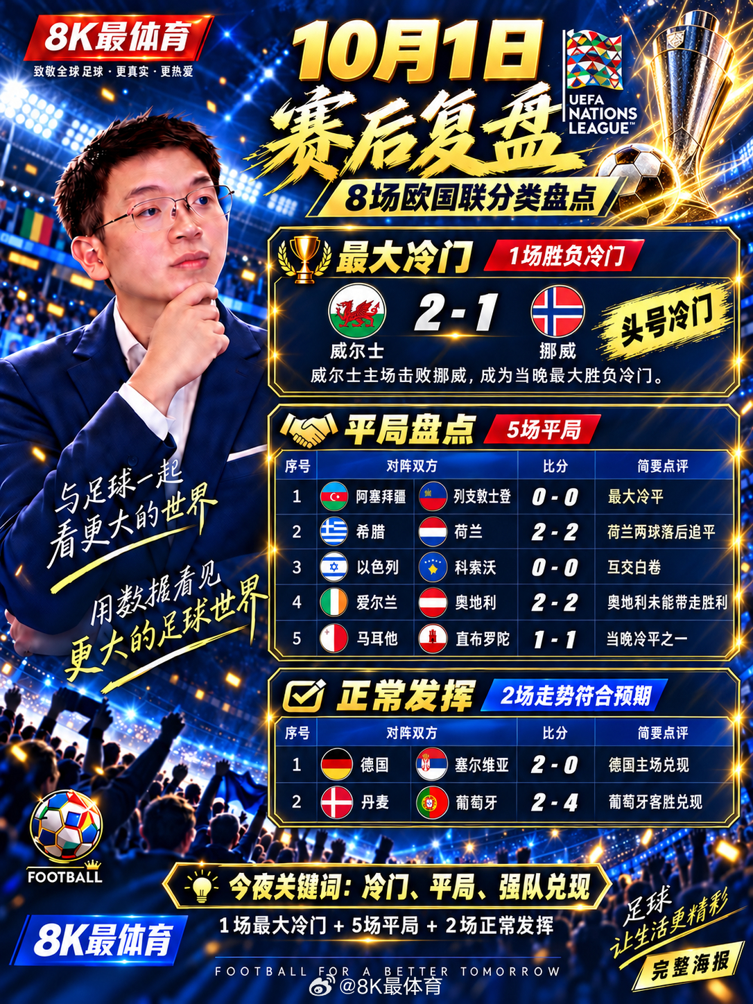 【一夜醒来5场平局，威尔士2比1挪威创最大冷门，C罗缺阵葡萄牙4比2丹麦太疯狂，