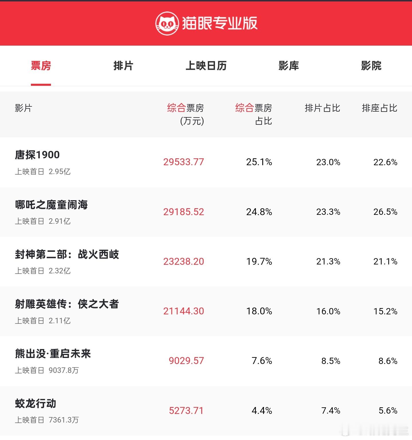 春节档票房 肖战的《射雕英雄传》网络上那么吹，结果排片还是这个鬼样子，可见院线和