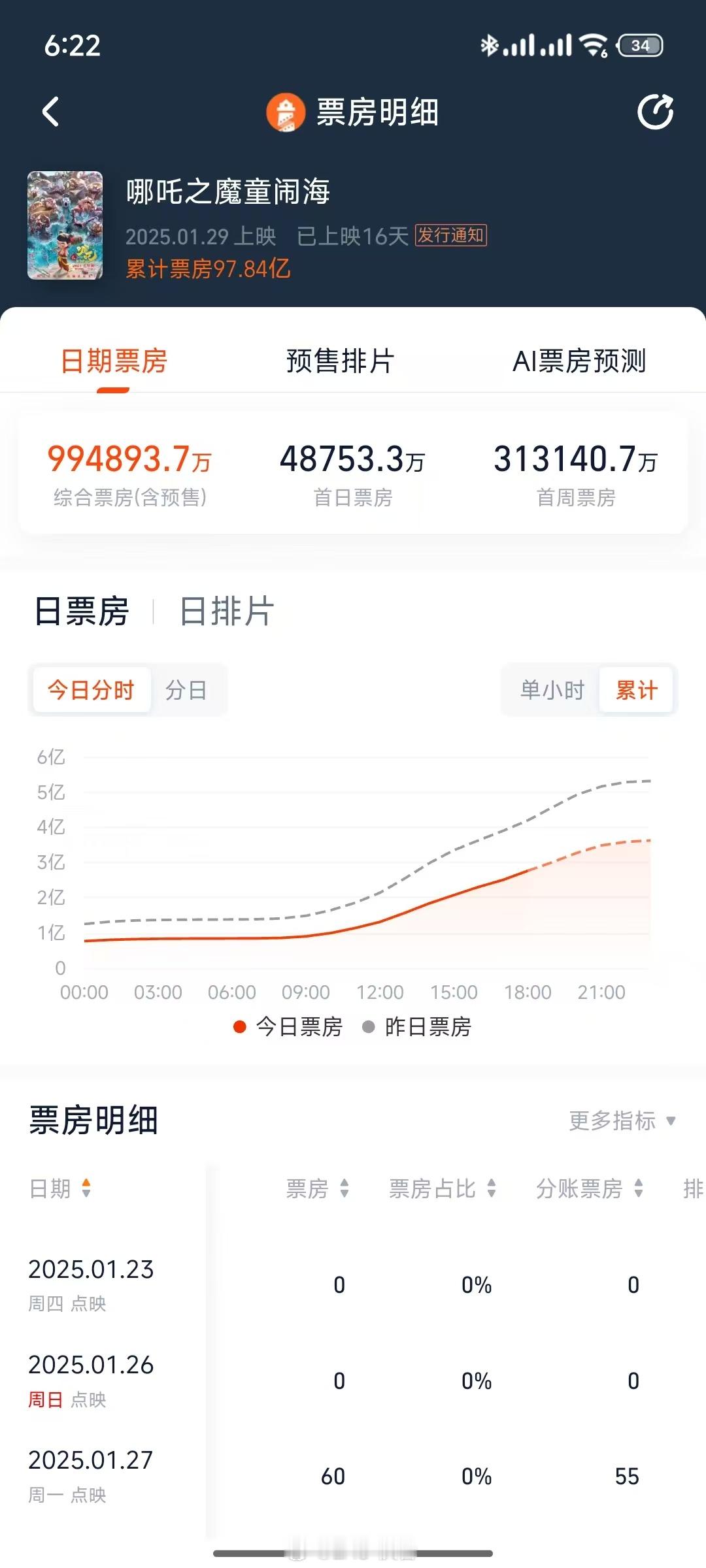 哪吒2突破99亿  目前到99.48937亿了，很快大家就能一起见证《哪吒2》票